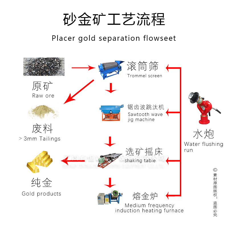 alt Alluvial gold processing plant