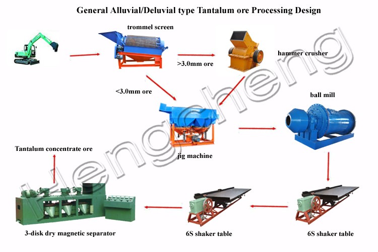 Extraction method of tantalum from 3-disk dry electro-magnetic separator