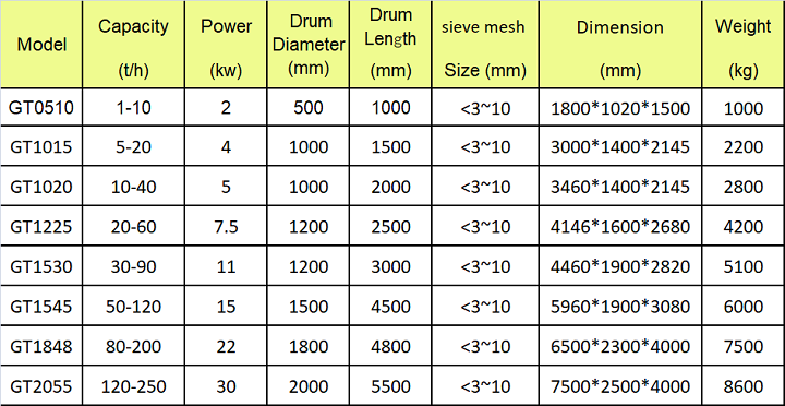 Alt gold trommel screen parameter Alt gold trommel screen parameter