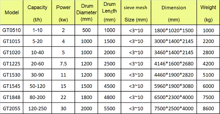 Alt gold trommel screen parameter