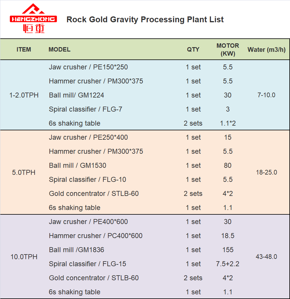 Alt gold gravity separation