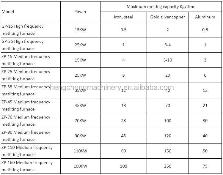 Melting Furnace parameter